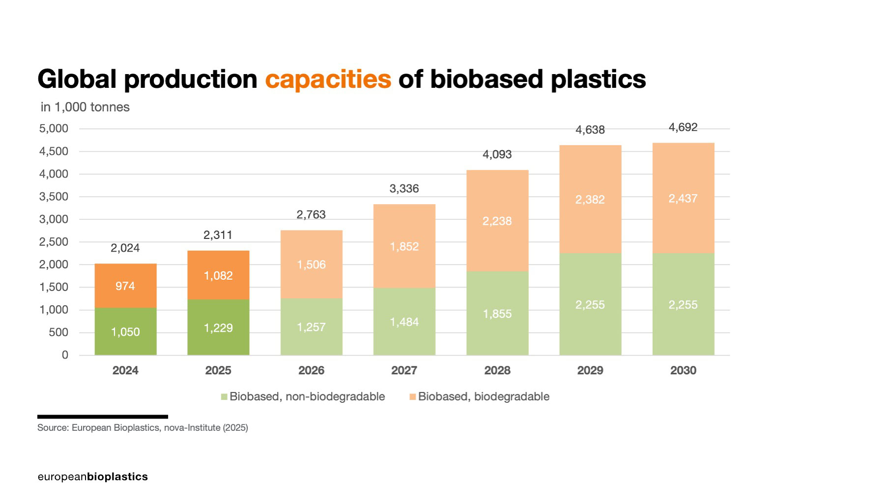 Global Production capacities of biobased plastics